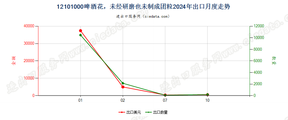 12101000啤酒花，未经研磨也未制成团粒出口2024年月度走势图