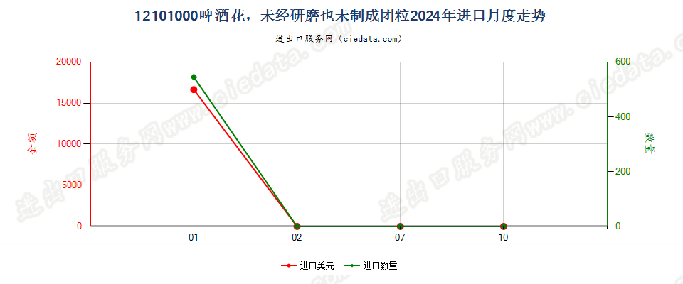 12101000啤酒花，未经研磨也未制成团粒进口2024年月度走势图