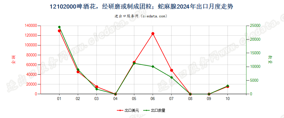 12102000啤酒花，经研磨或制成团粒；蛇麻腺出口2024年月度走势图