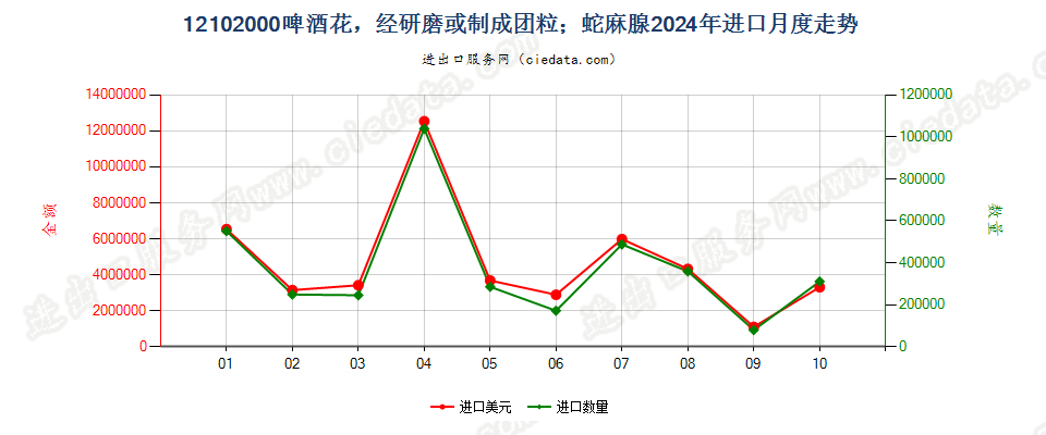 12102000啤酒花，经研磨或制成团粒；蛇麻腺进口2024年月度走势图