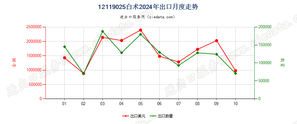 12119025白术出口2024年月度走势图