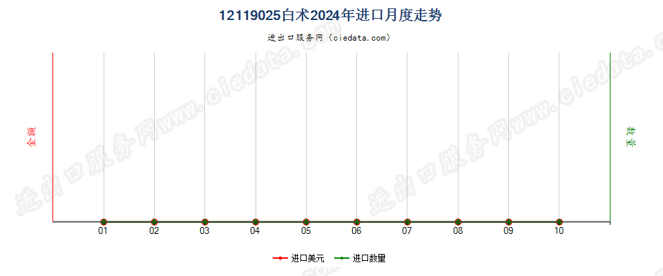 12119025白术进口2024年月度走势图