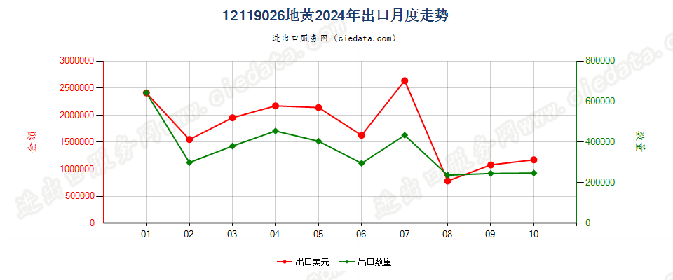 12119026地黄出口2024年月度走势图