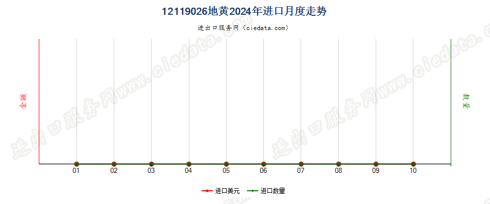 12119026地黄进口2024年月度走势图