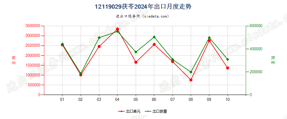 12119029茯苓出口2024年月度走势图