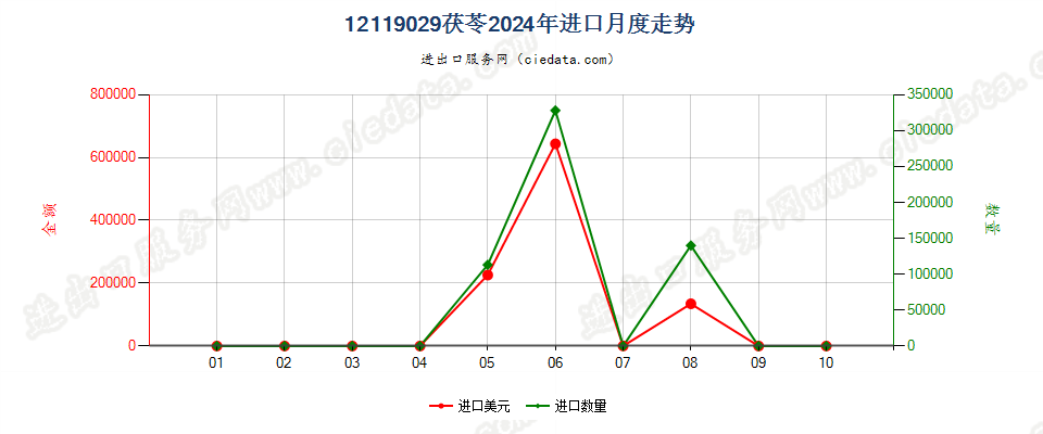 12119029茯苓进口2024年月度走势图