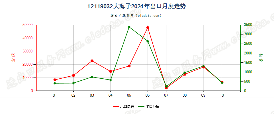 12119032大海子出口2024年月度走势图