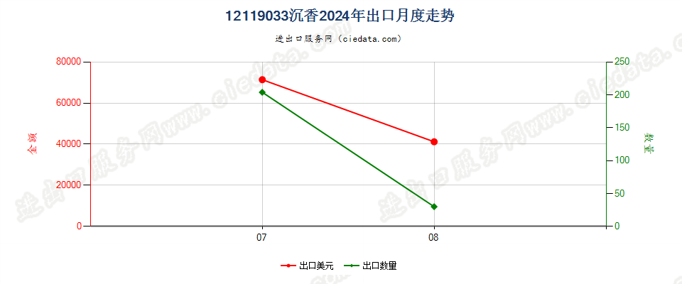 12119033沉香出口2024年月度走势图