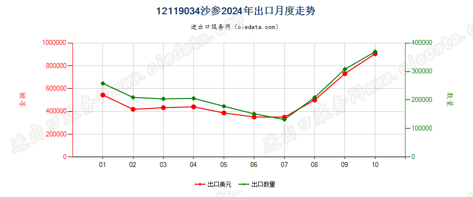 12119034沙参出口2024年月度走势图