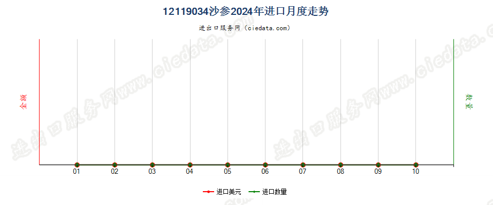 12119034沙参进口2024年月度走势图