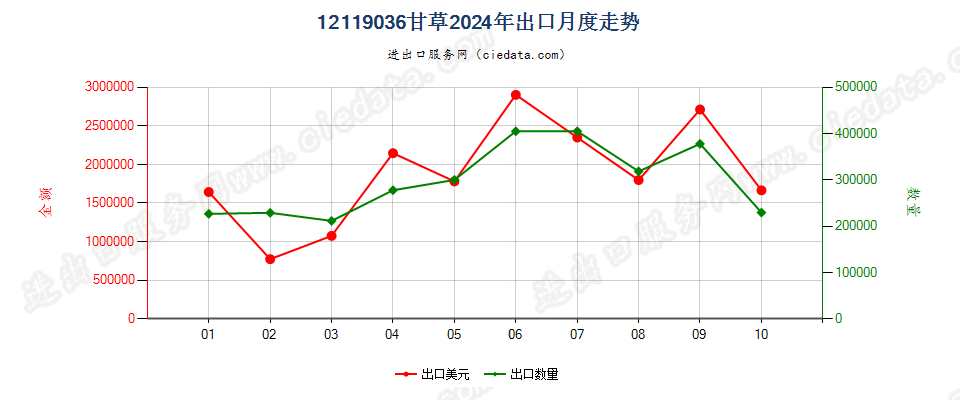 12119036甘草出口2024年月度走势图