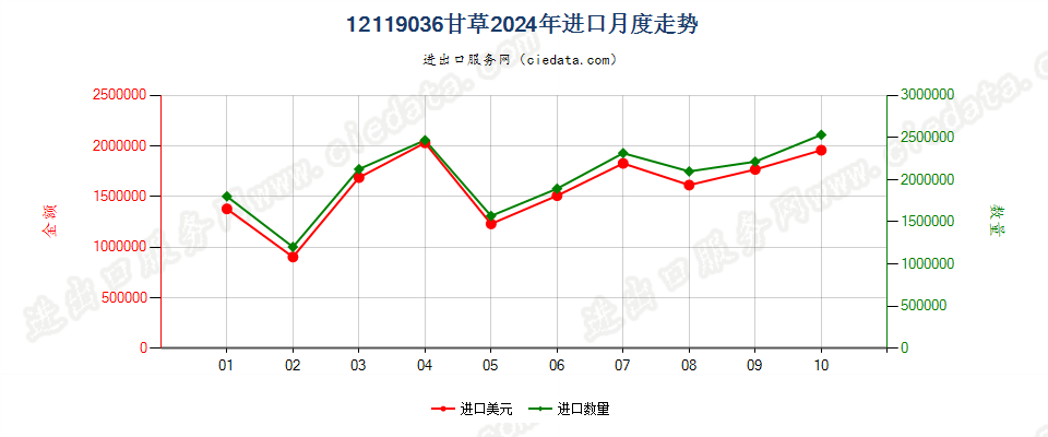 12119036甘草进口2024年月度走势图