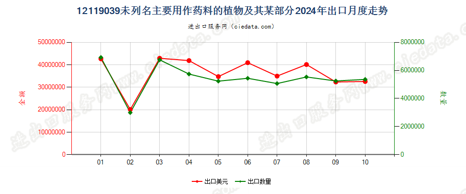 12119039未列名主要用作药料的植物及其某部分出口2024年月度走势图