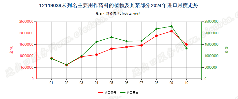 12119039未列名主要用作药料的植物及其某部分进口2024年月度走势图