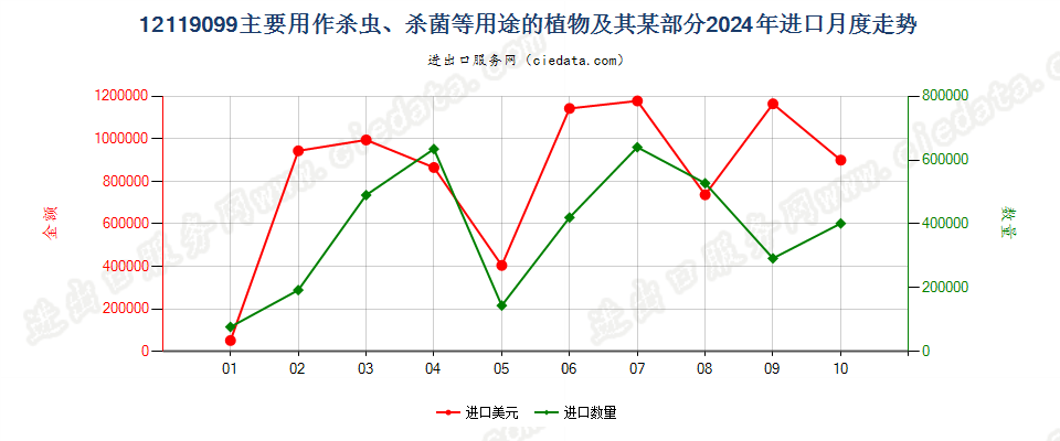 12119099主要用作杀虫、杀菌等用途的植物及其某部分进口2024年月度走势图