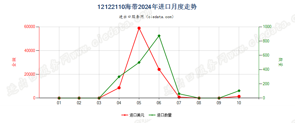 12122110海带进口2024年月度走势图