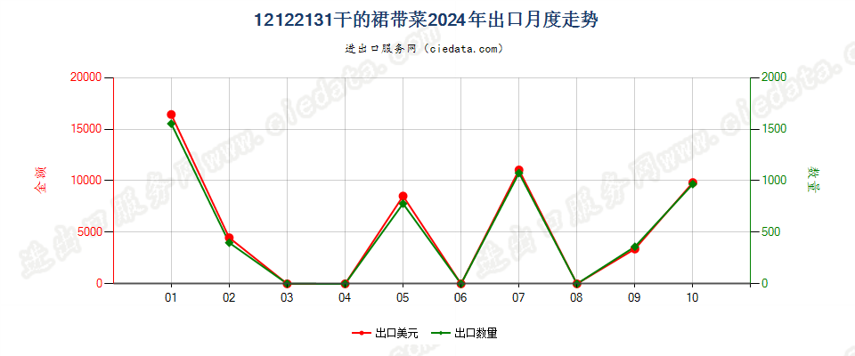 12122131干的裙带菜出口2024年月度走势图