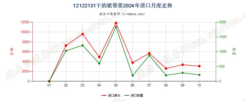 12122131干的裙带菜进口2024年月度走势图