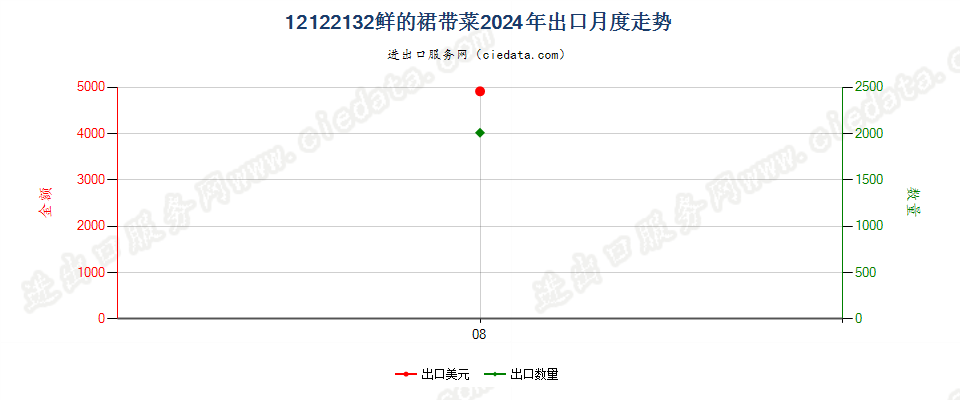 12122132鲜的裙带菜出口2024年月度走势图