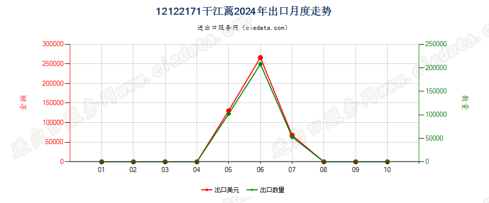 12122171干江蓠出口2024年月度走势图