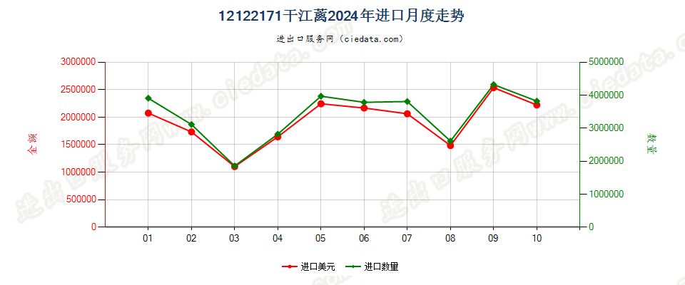 12122171干江蓠进口2024年月度走势图