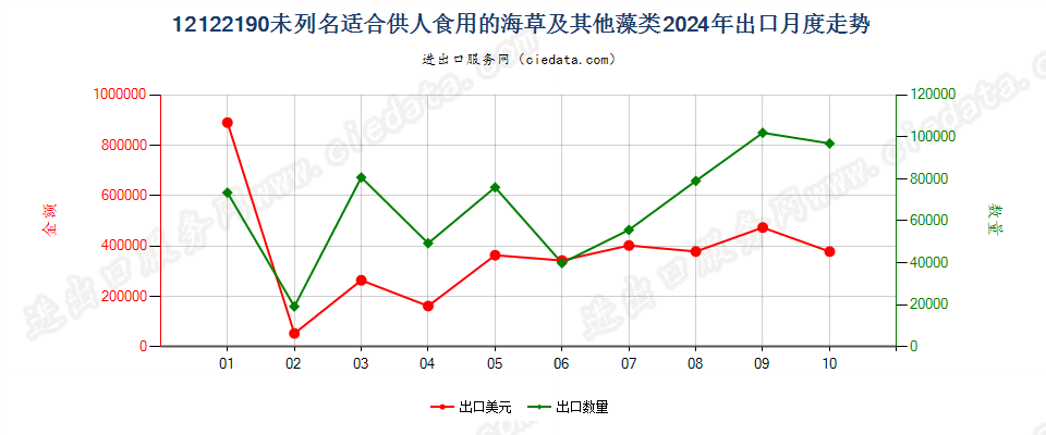 12122190未列名适合供人食用的海草及其他藻类出口2024年月度走势图