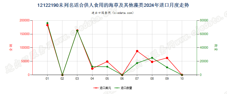 12122190未列名适合供人食用的海草及其他藻类进口2024年月度走势图