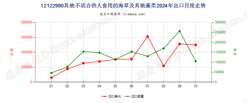 12122990其他不适合供人食用的海草及其他藻类出口2024年月度走势图