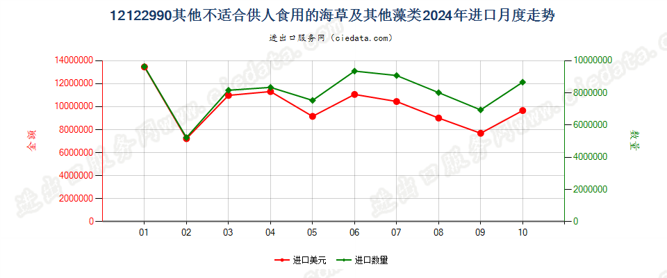 12122990其他不适合供人食用的海草及其他藻类进口2024年月度走势图