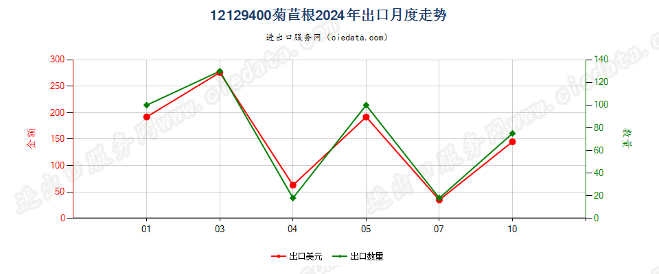 12129400菊苣根出口2024年月度走势图