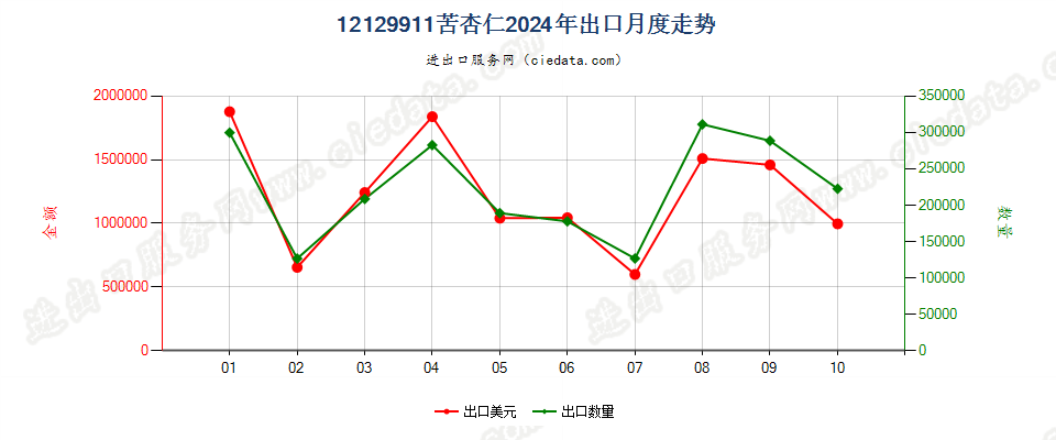 12129911苦杏仁出口2024年月度走势图