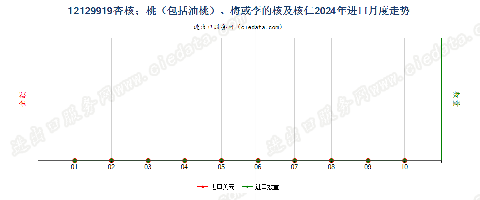 12129919杏核；桃（包括油桃）、梅或李的核及核仁进口2024年月度走势图