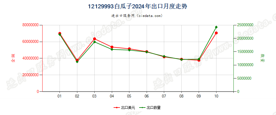 12129993白瓜子出口2024年月度走势图