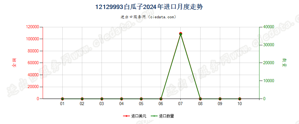 12129993白瓜子进口2024年月度走势图