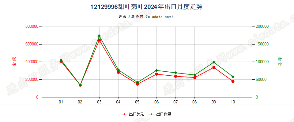 12129996甜叶菊叶出口2024年月度走势图