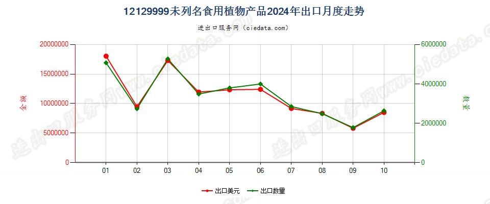 12129999未列名食用植物产品出口2024年月度走势图