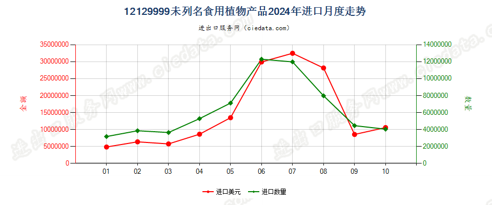 12129999未列名食用植物产品进口2024年月度走势图