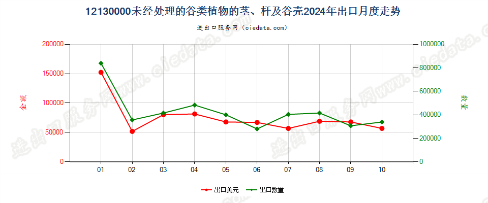 12130000未经处理的谷类植物的茎、杆及谷壳出口2024年月度走势图