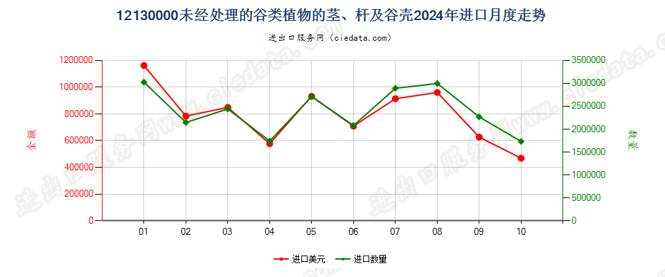 12130000未经处理的谷类植物的茎、杆及谷壳进口2024年月度走势图