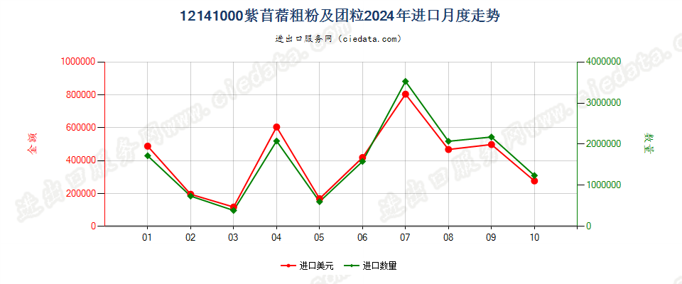 12141000紫苜蓿粗粉及团粒进口2024年月度走势图