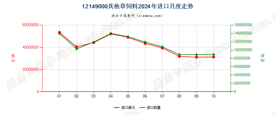 12149000其他草饲料进口2024年月度走势图