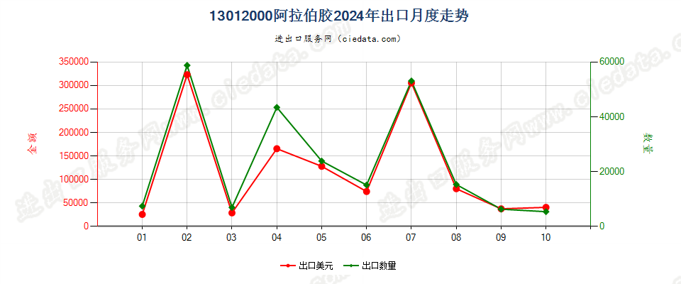 13012000阿拉伯胶出口2024年月度走势图