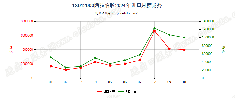 13012000阿拉伯胶进口2024年月度走势图