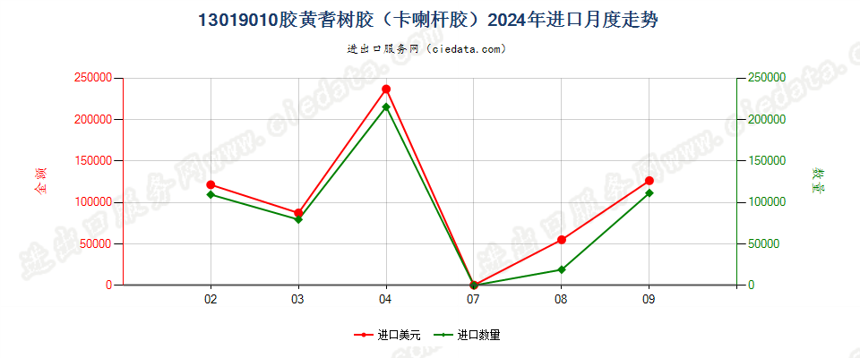 13019010胶黄耆树胶（卡喇杆胶）进口2024年月度走势图