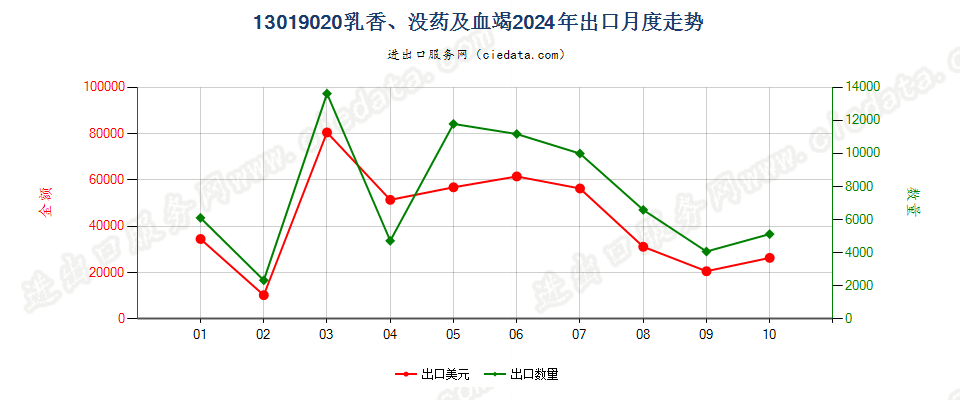 13019020乳香、没药及血竭出口2024年月度走势图