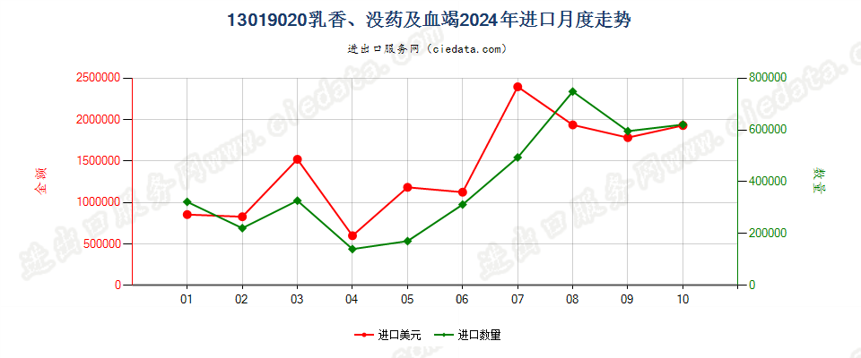 13019020乳香、没药及血竭进口2024年月度走势图