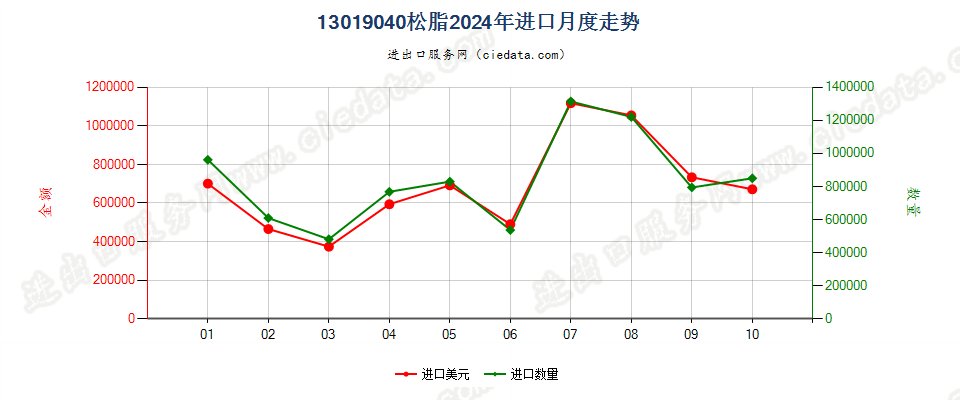 13019040松脂进口2024年月度走势图