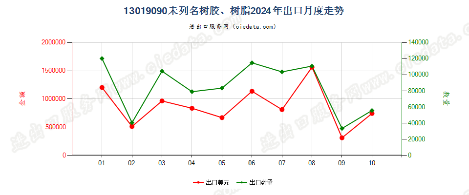 13019090未列名树胶、树脂出口2024年月度走势图