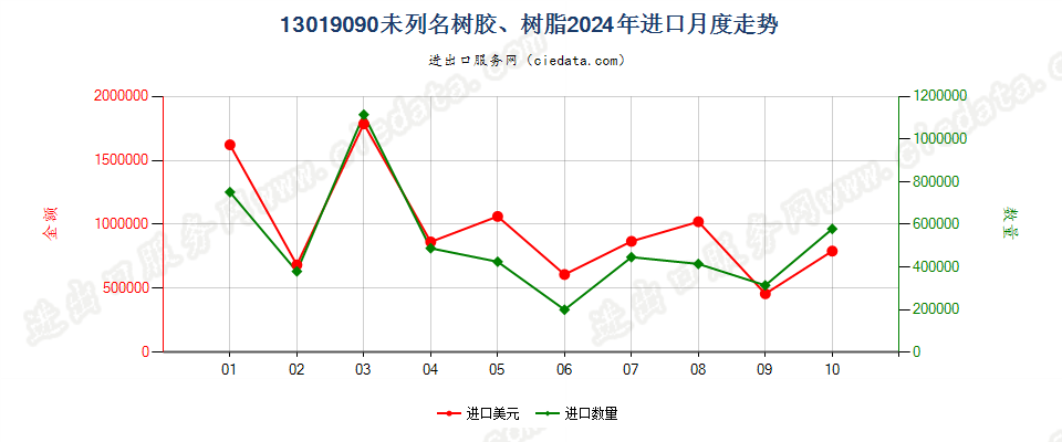 13019090未列名树胶、树脂进口2024年月度走势图