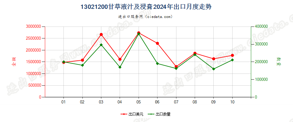 13021200甘草液汁及浸膏出口2024年月度走势图